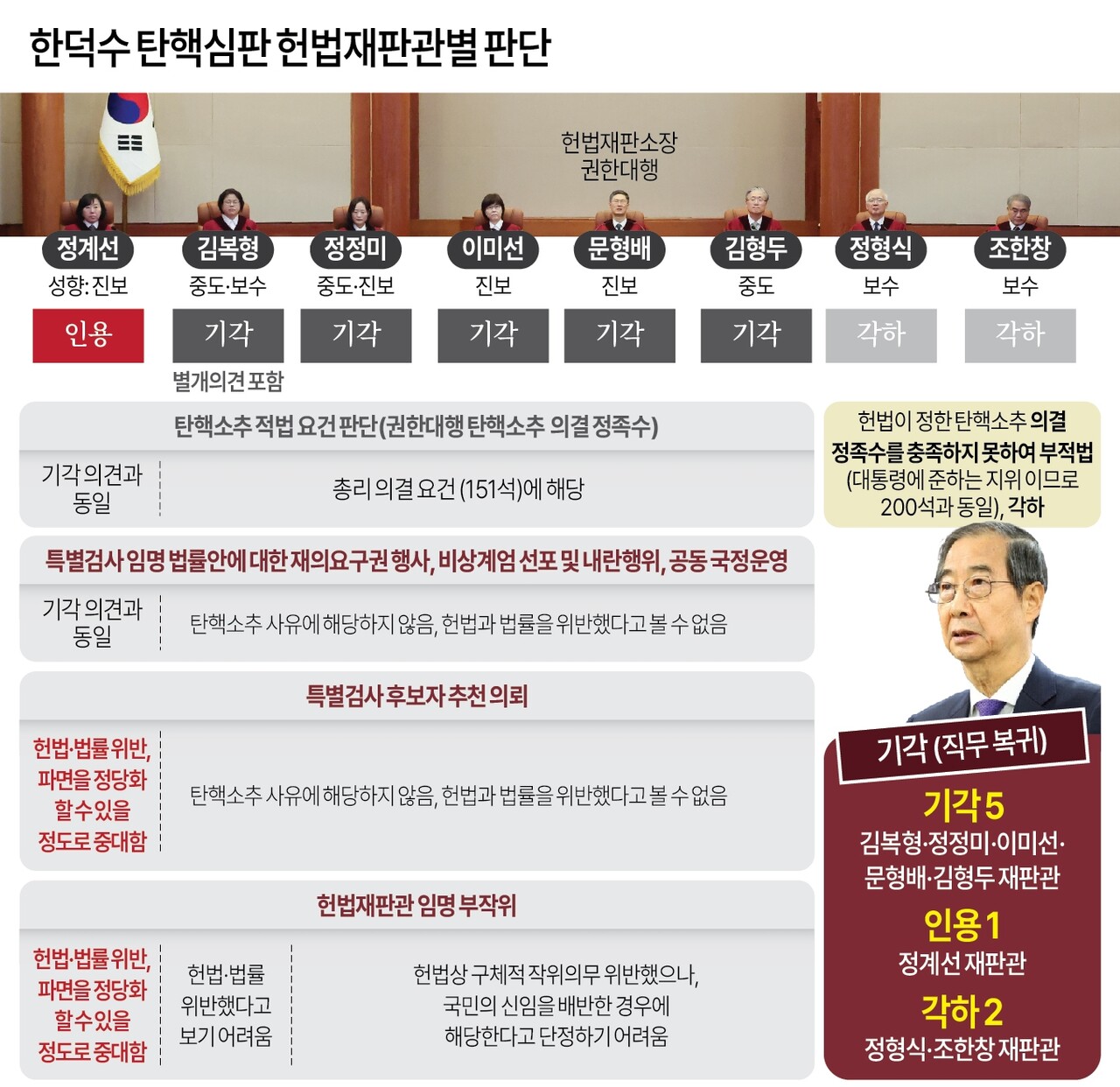 한덕수 국무총리 탄핵심판에서 헌법재판소 재판관 8명의 의견은 네 갈래로 상이하게 갈라지는 모습을 보였다. 재판관들은 24일 한 총리 탄핵소추를 기각하면서 서로 다른 두 가지 논리의 기각 의견, 인용과 각하 의견을 각각 냈다.