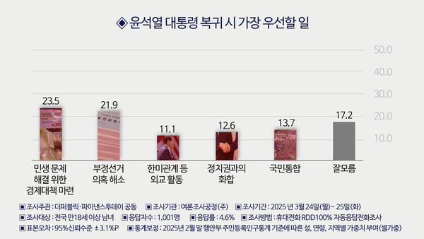 윤석열 대통령 복귀 시 가장 우선으로 해야 할 일.