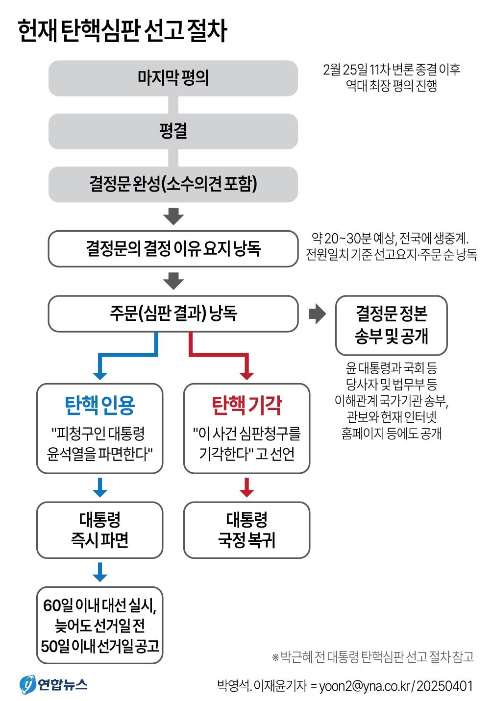 윤석열 대통령 탄핵심판의 선고일이 4일로 정해지면서 헌법재판소의 구체적인 선고 절차에도 관심이 쏠린다. 1일 법조계에 따르면 헌재는 이번 사건에서도 평결 내용의 보안을 유지하기 위해 선고 전날 오후 늦게나 선고 당일 오전에 최종 평결을 할 가능성이 높게 점쳐진다.