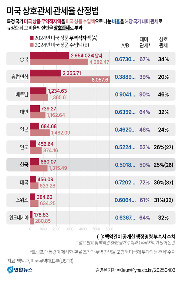 미국, 한국산 수입품 25% 상호 관세 부과! 한미 FTA 백지화 가능성? 트럼프 무역 정책의 진실