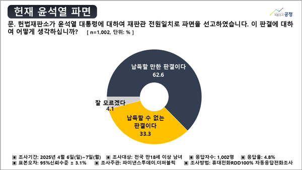 여론조사 공정