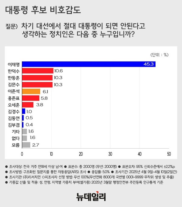 뉴데일리가 여론조사업체 '리서치민'에 의뢰해 대선후보 비호감도 조사를 실시한 결과 이재명 전 대표가 1위를 차지했다. [자료=뉴데일리]