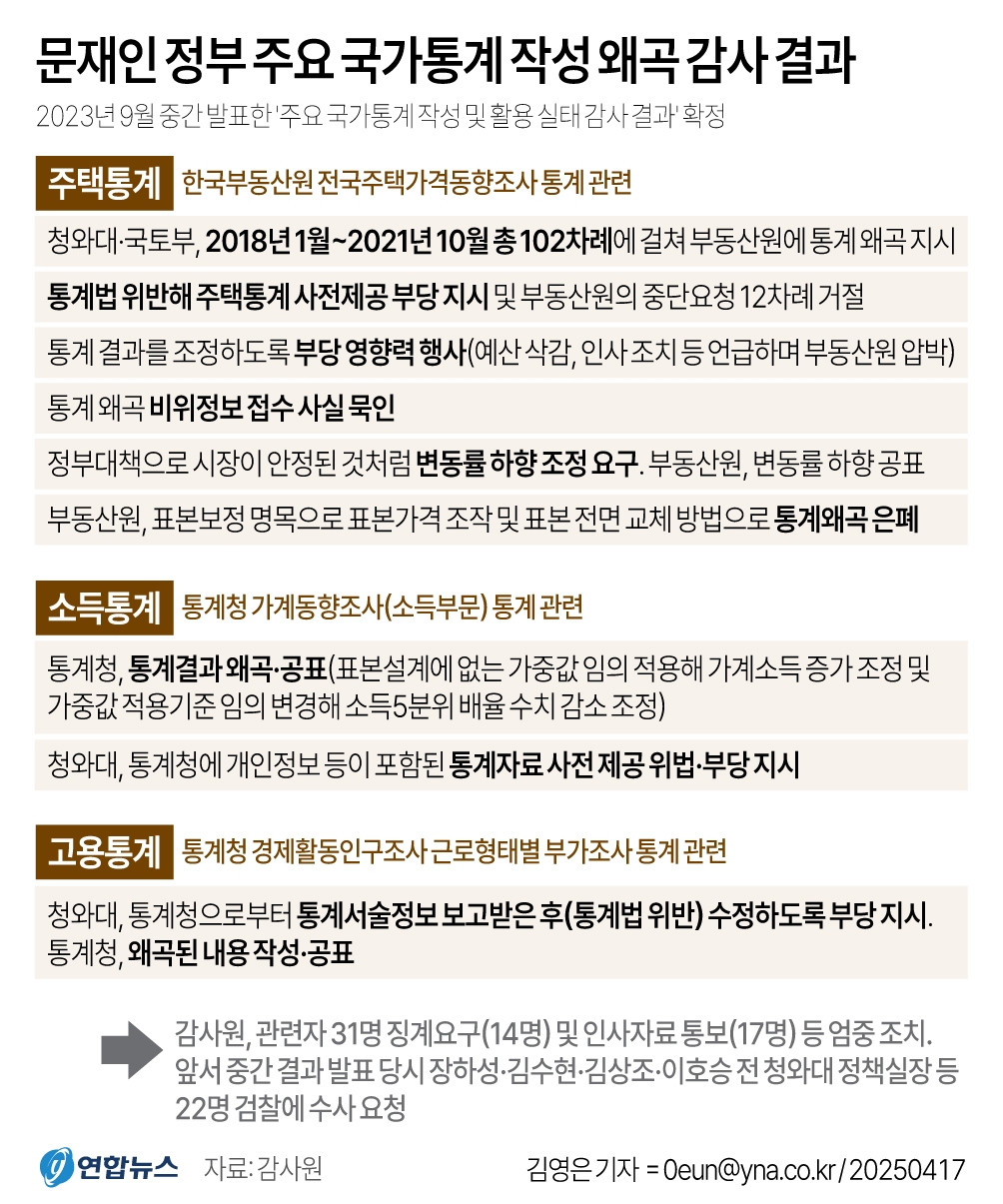 문재인 정부가 수년간 주택·소득·고용 분야의 주요 국가 통계를 왜곡했다는 내용의 감사원 감사 결과가 확정됐다. 감사원은 지난 10일 감사위원회에서 2023년 9월 중간 발표한 '주요 국가통계 작성 및 활용 실태 감사 결과'를 의결해 확정했다고 17일 밝혔다.