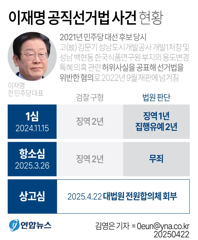 이재명 전 더불어민주당 대표의 공직선거법 사건에 대한 최종 판단이 대법원 전원합의체에서 내려지게 됐다. 대법원은 공직선거법 위반 혐의로 기소된 이 전 대표의 상고심을 재판부에 배당한 당일인 22일 곧바로 전원합의체에 회부했다.