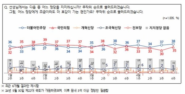여론조사 회사 엠브레인퍼블릭·케이스탯리서치·코리아리서치·한국리서치가 지난 21~23일(4월 4주차) 전국 만 18세 이상 남녀 1005명을 대상으로 실시한 전국지표조사(NBS)에서 국민의힘 지지도는 35%, 민주당은 38%로 집계됐다. (사진=NBS )
