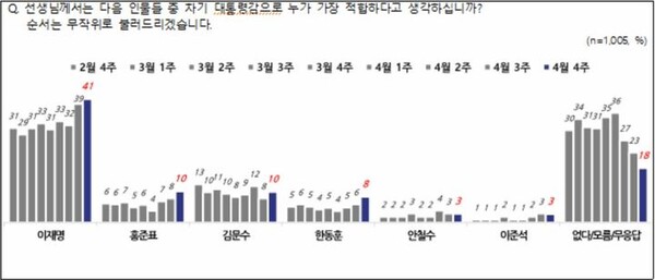 엠브레인퍼블릭·케이스탯리서치·코리아리서치·한국리서치가 지난 21~23일 만 18세 이상 남녀 1005명을 대상으로 진행한 NBS(전국지표조사) 리포트를 24일 공개했다. (사진=NBS)