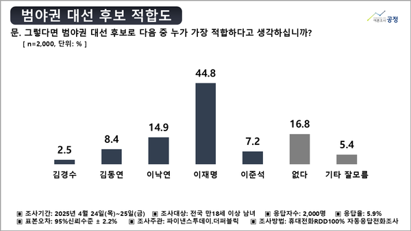 (이미지-여론조사공정(주))