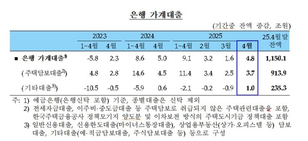 ▲은행 가계대출 추이 [한국은행 제공]