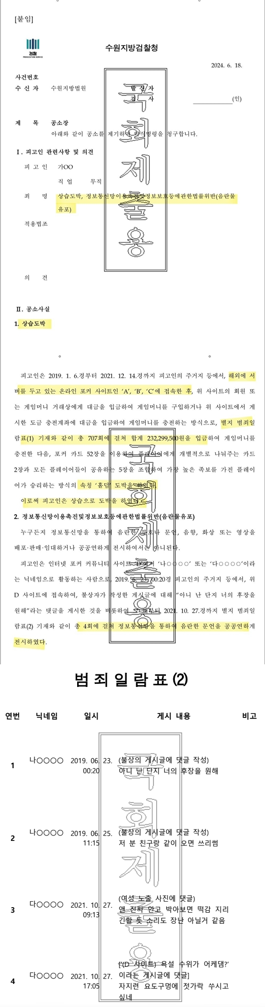 수원지방검찰청이 지난해 6월 수원지방법원에 상습도박 및 정통망법 위반(음란물 유포) 혐의로 이재명 더불어민주당 대선후보 장남에 대한 약식명령을 청구(약식기소)한 공소장.