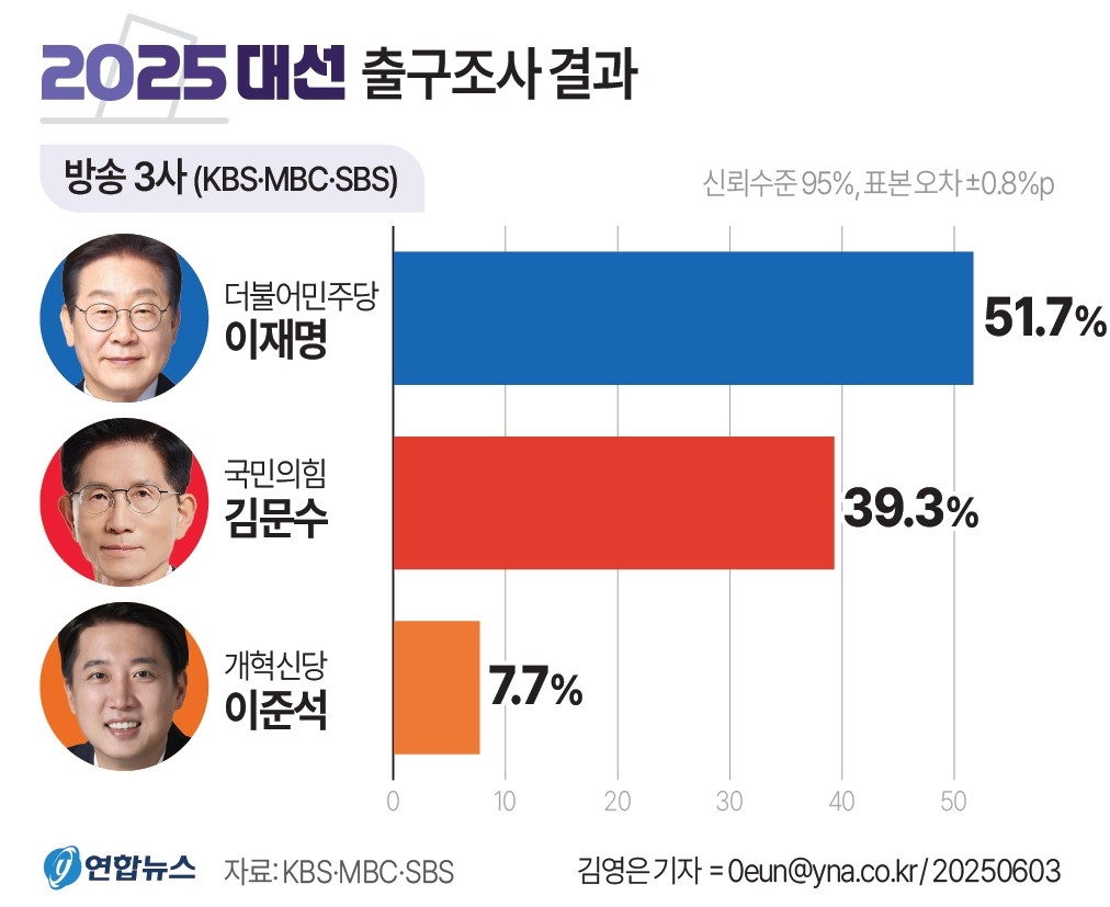 6·3 조기대선 지상파 3사의 출구 조사에서 더불어민주당 이재명 대선 후보가 국민의힘 김문수 후보를 오차범위 밖에서 앞서며 1위를 기록한 것으로 나타났다. KBS, MBC, SBS 등 지상파 방송 3사는 3일 오후 8시 출구조사에서 이재명 후보가 51.7%, 김문수 후보가 39.3%를 기록했다고 일제히 보도했다. 개혁신당 이준석 후보는 7.7%로 조사됐다.