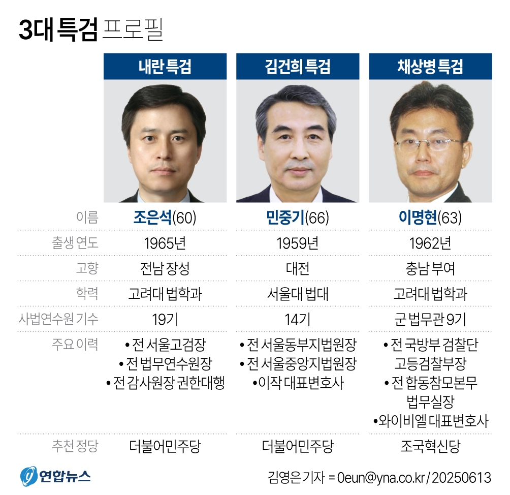 이재명 대통령은 지난 12일 내란 특별검사로 조은석 전 감사원장 권한대행을, 김건희 특검으로 민중기 전 서울중앙지방법원장을, 채상병 특검으로 이명현 전 국방부 검찰단 고등검찰부장을 지명했다.