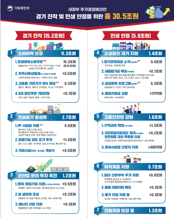 이재명 정부 민생지원금 표(이미지-기재부)