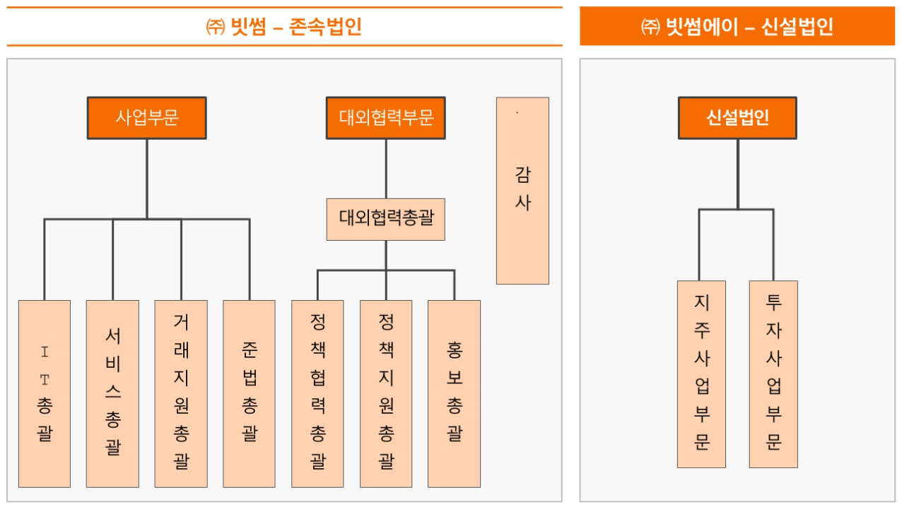 집중분석] 코스닥 상장 추진에 나선 빗썸의 지배구조 대해부 < 기획특집 < PUBLICVIEW < 기사본문 - 더퍼블릭
