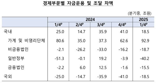▲경제부문별 자금운용 및 조달 차액 [한국은행 제공]
