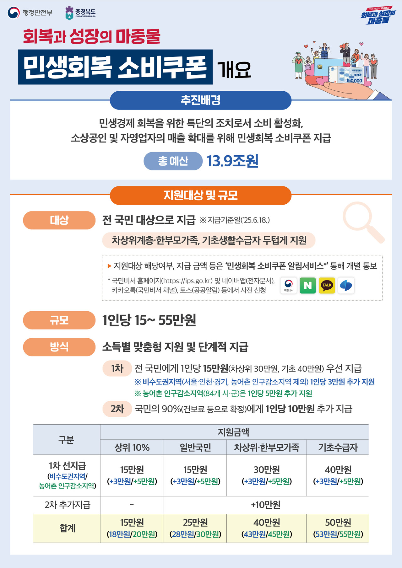 민생회복 소비쿠폰 홍보이미지. /충북도 제공