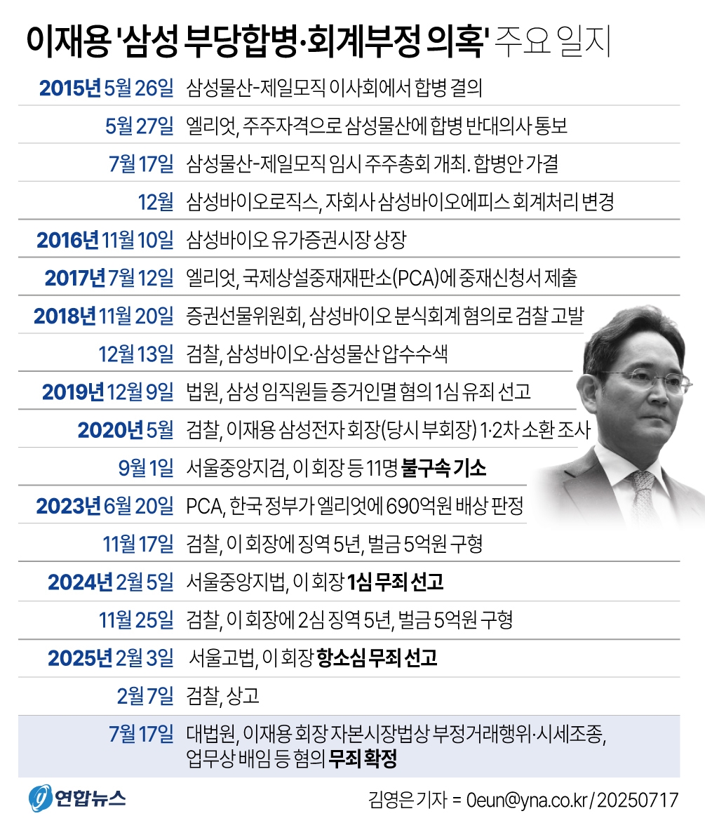 부당합병·회계부정 혐의로 재판에 넘겨진 이재용 삼성전자 회장에게 무죄가 확정됐다. 대법원 3부(주심 오석준 대법관)는 17일 자본시장법상 부정거래행위·시세조종, 업무상 배임 등 혐의로 기소된 이 회장에게 전부 무죄를 선고한 원심 판결을 확정했다.