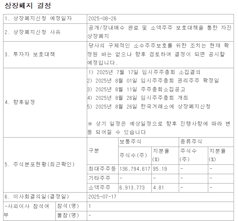 신성통상이 지난 17일 금융감독원 전자공시시스템에 공시한 내용.