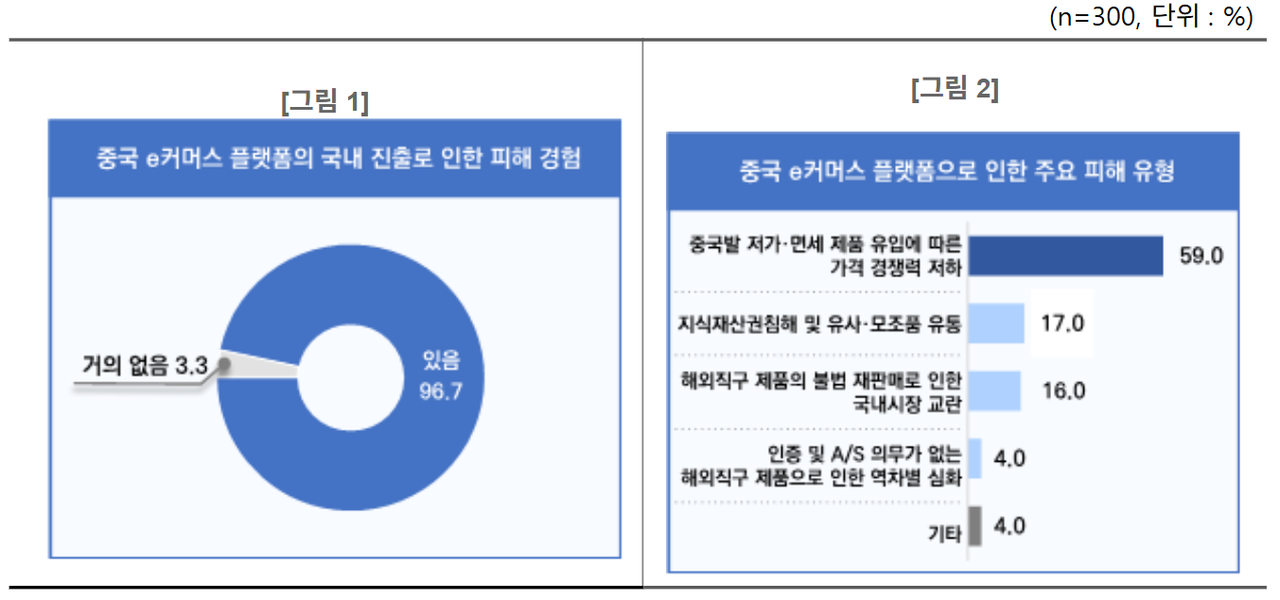 중국 e커머스 플랫폼 국내 진출 대응 중소기업 실태조사(중소기업중앙회)