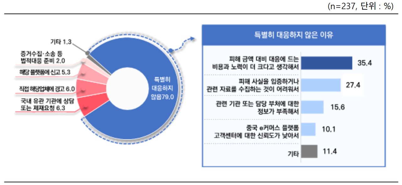 중국 e커머스 플랫폼 국내 진출 대응 중소기업 실태조사(중소기업중앙회)