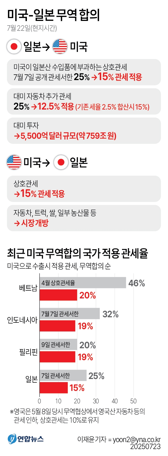 도널드 트럼프 미국 대통령은 22일(현지시간) 일본과 무역 협상을 완료했다고 밝혔다. 트럼프 대통령은 미국이 일본산 수입품에 부과하는 상호관세는 15%라고 설명했다. 이는 기존에 예고했던 25%에서 10%포인트 낮아진 수준이다.