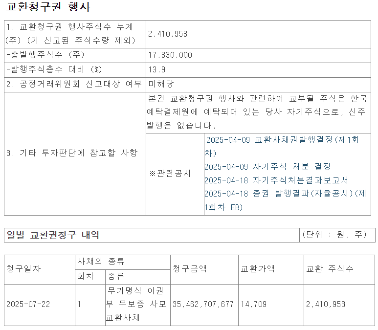 리파인은 지난 22일 리얼티파인의 교환청구권 행사를 공시했다.