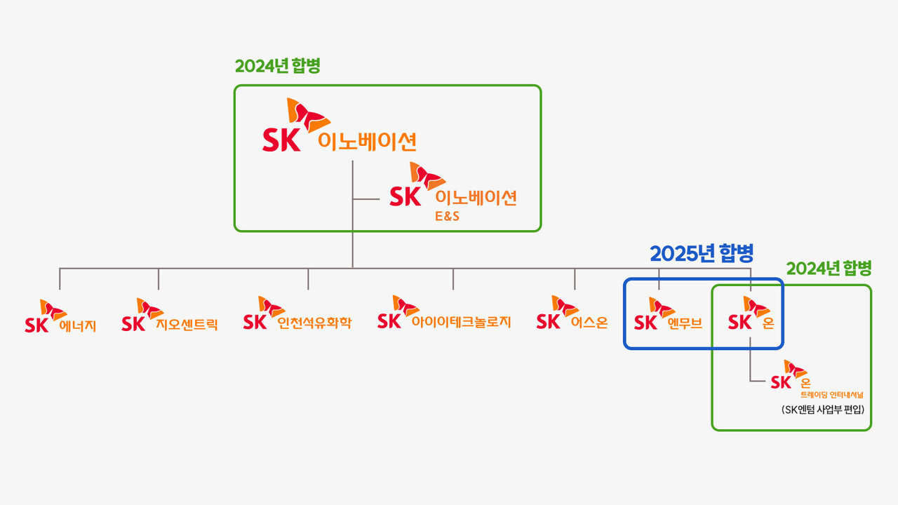 2024~2025년 SK이노베이션 계열 포트폴리오 리밸런싱(SK이노베이션)