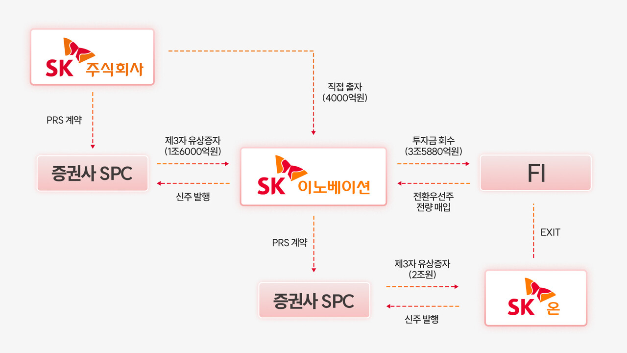 2025년 SK이노베이션 자본확충 구조(SK이노베이션)