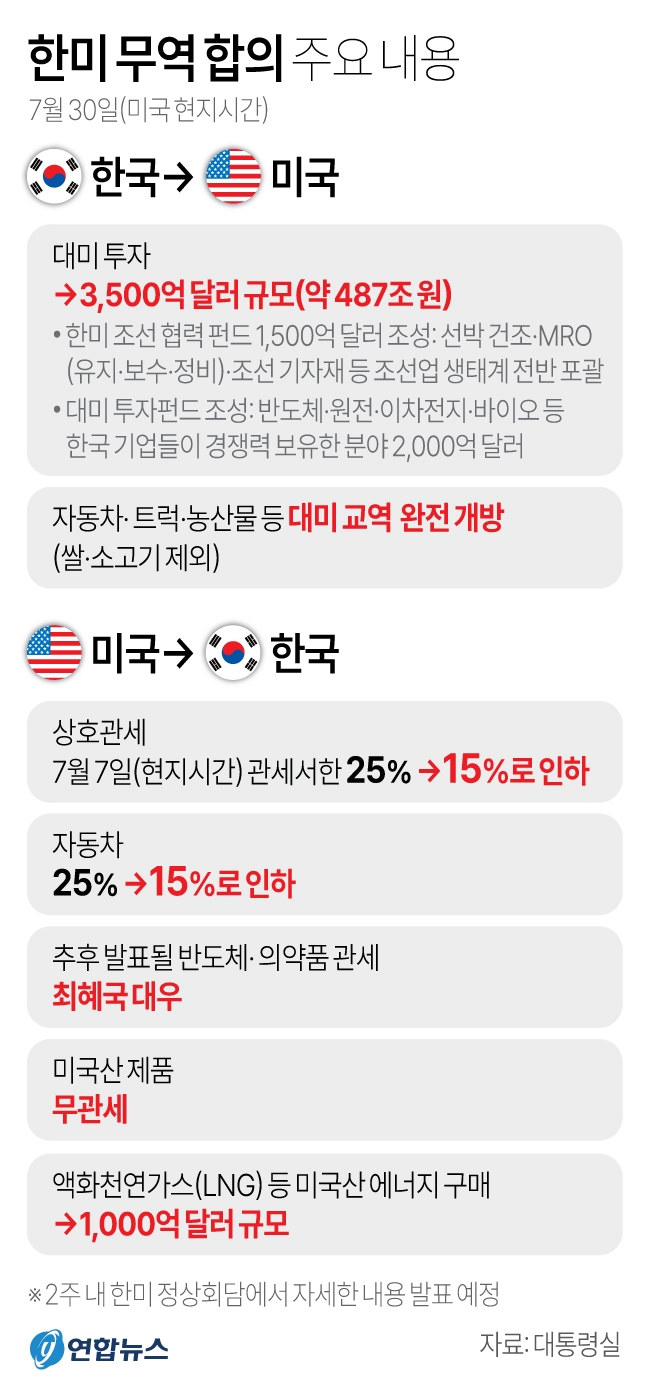 대통령실은 31일 미국과의 관세협상에서 상호관세를 15%로 합의하는 동시에 한국산 자동차에 대한 미국의 관세도 15%로 낮추기로 했다고 발표했다.