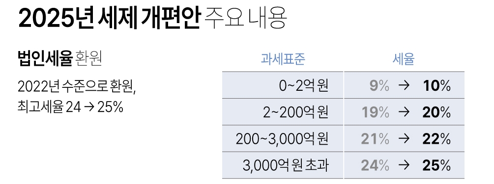 기획재정부가 지난달 31일 확정안 '2025년 세제개편안'에 따르면 법인세 세율이 모든 과세표준(과표) 구간에 걸쳐 1%포인트씩 일괄 인상된다.