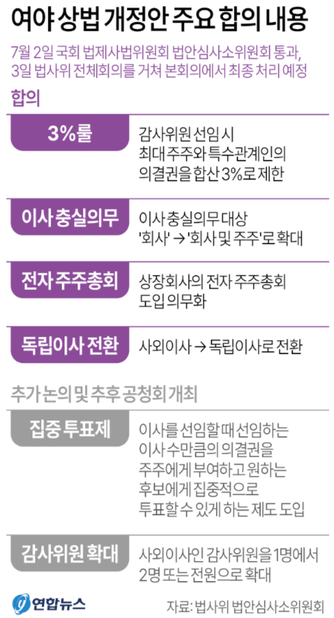 지난 7월 2일 더불어민주당과 국민의힘은 상법 개정안의 핵심 쟁점인 '3% 룰'을 일부 보완해 6월 임시국회에서 처리하기로 합의했다.