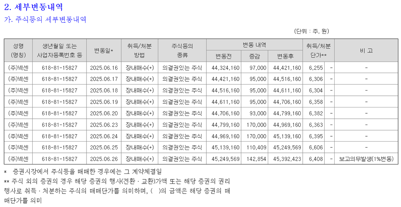 지난 6월 30일 공시된 넥센타이어 주식 등의 대량 보유 상황보고서(금융감독원 전자공시시스템).