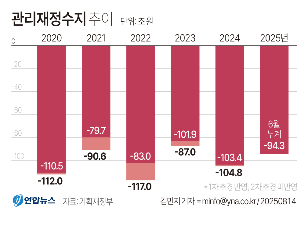 14일 기획재정부가 발표한 '월간 재정동향 8월호'에 따르면 6월 말 기준 관리재정수지는 94조3천억원 적자였다.