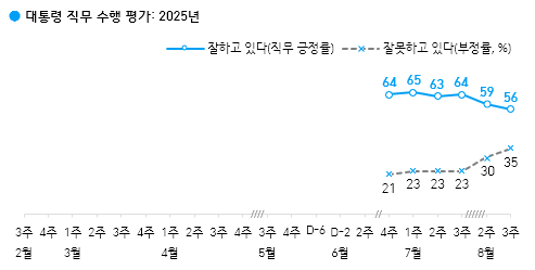 이재명 대통령 지지율 추이(연합뉴스)