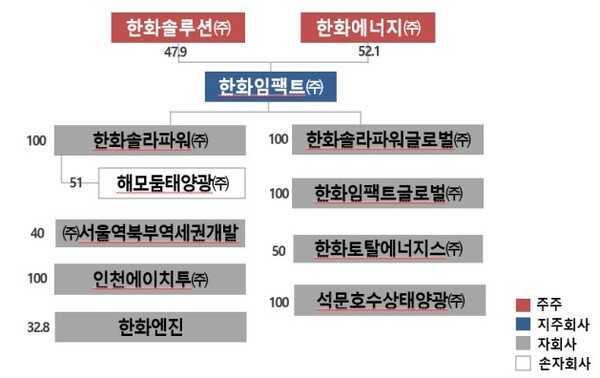 한화임팩트 지분 구조 [공정위]