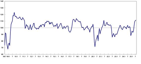 소비자심리지수 추이 [사진제공=한국은행]