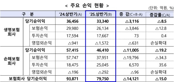 ▲상반기 보험회사 주요 손익 현황 [금융감독원 제공]