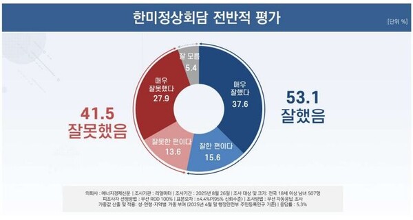 한미 정상회담 평가(이미지-리얼미터)