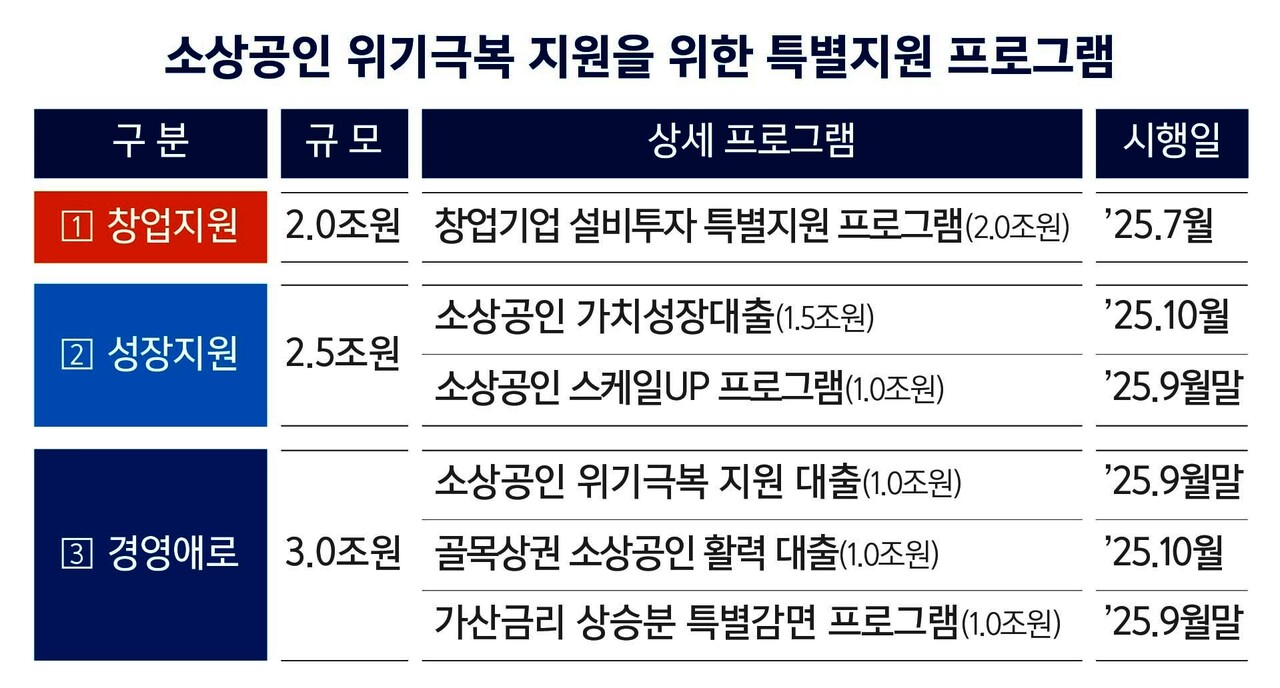 소상공인 위기극복 지원을 위한 특별지원 프로그램 표