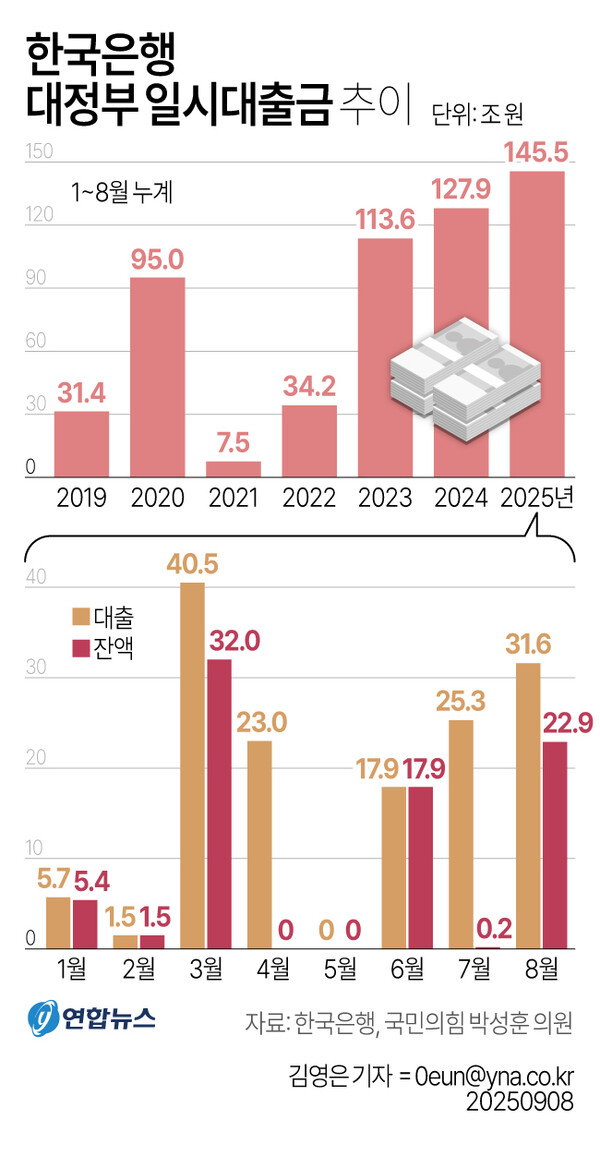 ▲한국은행 대정부 일시대출금 추이 [연합뉴스 제공]