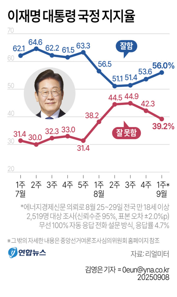 그래픽 = 연합뉴스