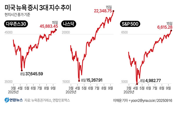 ▲미국 뉴욕 증시 3대 지수 추이 [연합뉴스 제공]