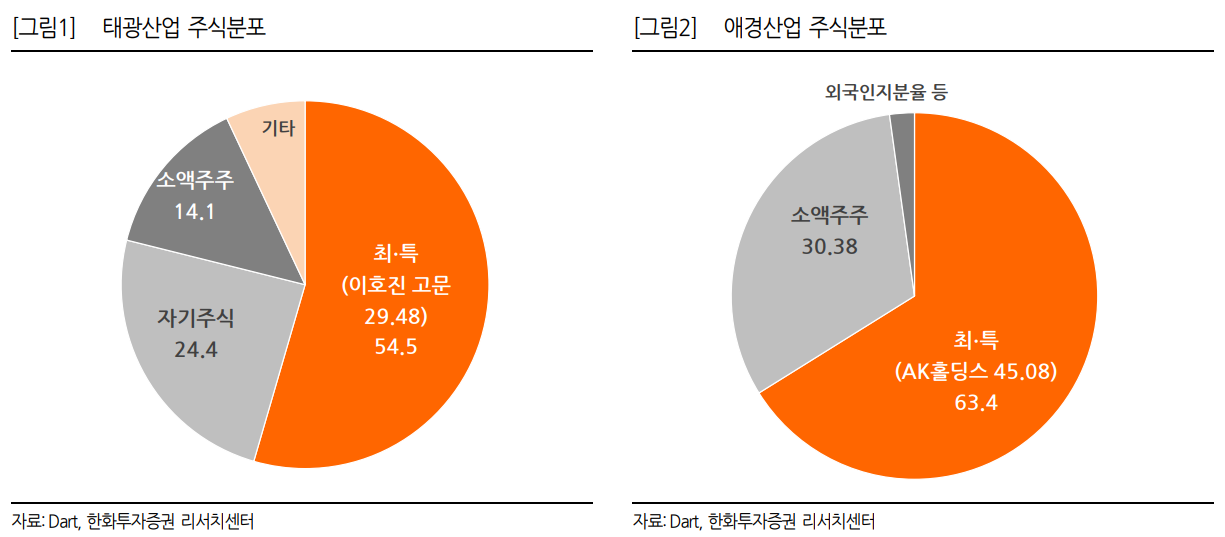 한화투자증권 리서치센터.