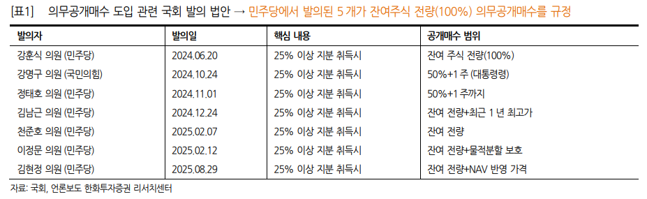 한화투자증권 리서치센터.