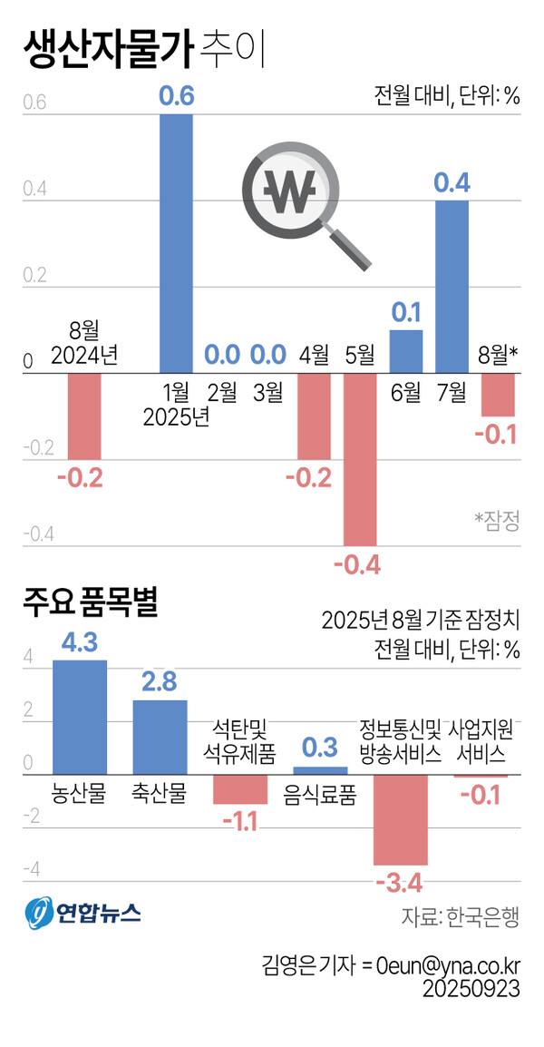 ▲생산자물가 추이 [연합뉴스 제공]