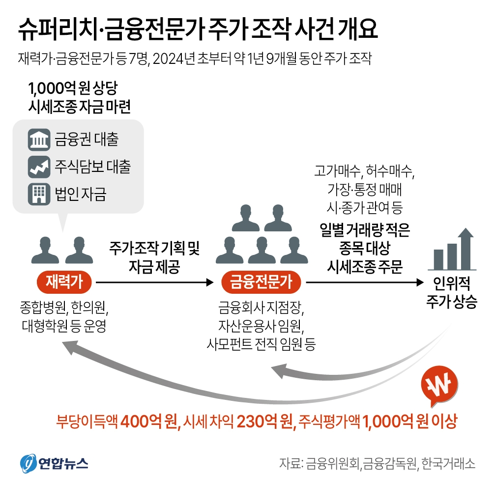 DI동일, 병원장 등 슈퍼리치 1천억 주가조작 피해자 항변…주가는 하한가↓ < 증권 < FINANCE < 기사본문 - 더퍼블릭