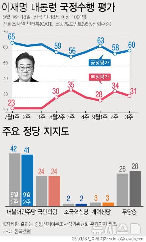 갤럽 최근 조사 @김성회 페이스북