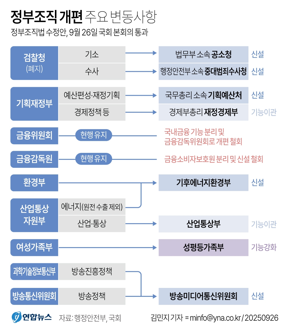 국회는 지난 26일 본회의에서 검찰청 폐지 등을 골자로 한 정부조직법 수정안을 여당 주도로 의결했다.