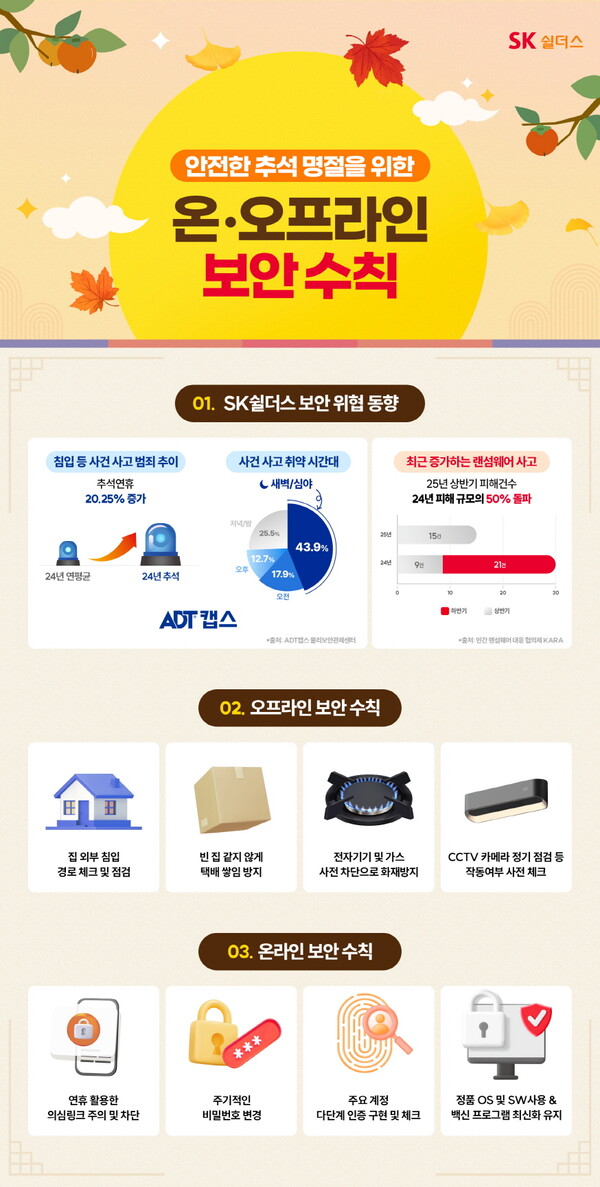 추석 연휴 온·오프라인 보안 수칙 인포그래픽 [이미지=SK쉴더스]