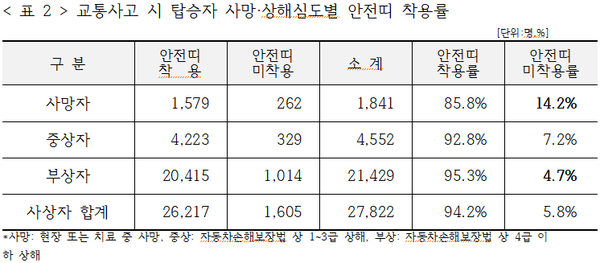 자료 제공=삼성화재 교통안전문화연구소.