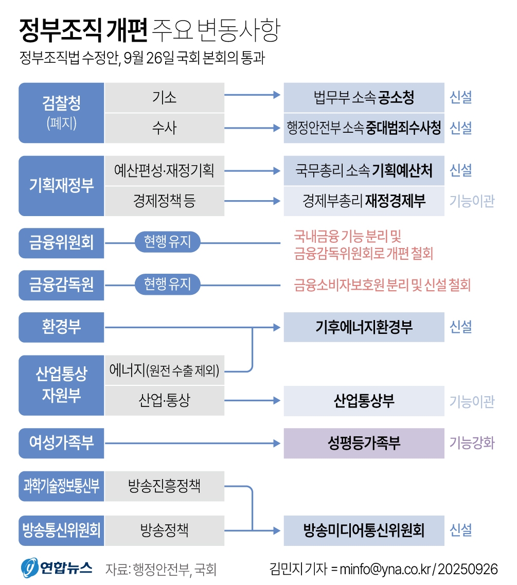 지난달 26일 국회는 본회의에서 검찰청 폐지 등을 골자로 한 정부조직법 수정안을 여당 주도로 의결했다.